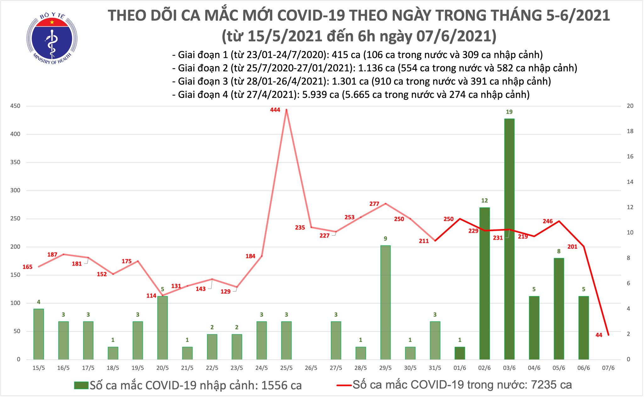 Số ca mắc mới sáng 7/6